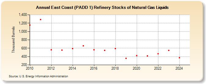 East Coast (PADD 1) Refinery Stocks of Natural Gas Liquids (Thousand Barrels)