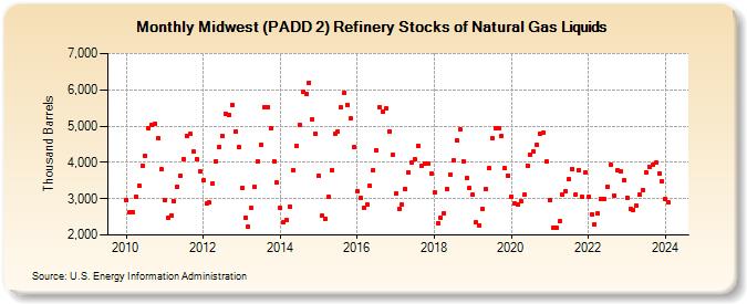 Midwest (PADD 2) Refinery Stocks of Natural Gas Liquids (Thousand Barrels)