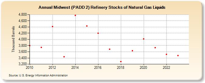 Midwest (PADD 2) Refinery Stocks of Natural Gas Liquids (Thousand Barrels)