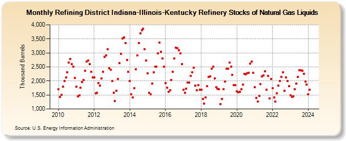 Refining District Indiana-Illinois-Kentucky Refinery Stocks of Natural Gas Liquids (Thousand Barrels)