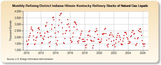 Refining District Indiana-Illinois-Kentucky Refinery Stocks of Natural Gas Liquids (Thousand Barrels)
