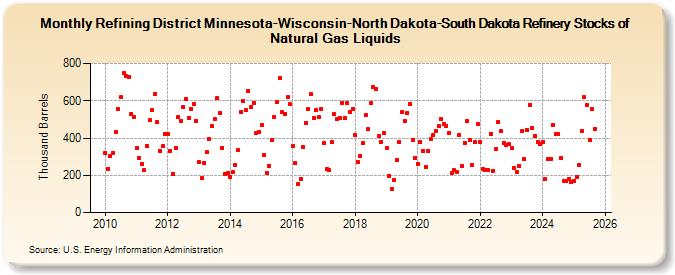 Refining District Minnesota-Wisconsin-North Dakota-South Dakota Refinery Stocks of Natural Gas Liquids (Thousand Barrels)