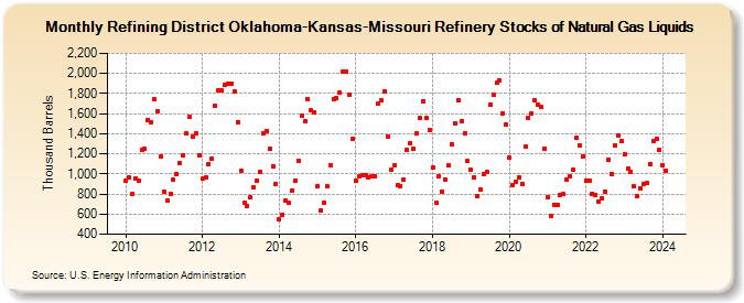 Refining District Oklahoma-Kansas-Missouri Refinery Stocks of Natural Gas Liquids (Thousand Barrels)