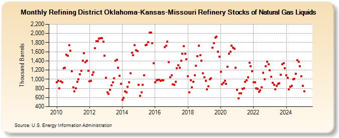 Refining District Oklahoma-Kansas-Missouri Refinery Stocks of Natural Gas Liquids (Thousand Barrels)