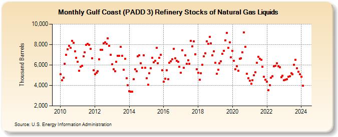 Gulf Coast (PADD 3) Refinery Stocks of Natural Gas Liquids (Thousand Barrels)