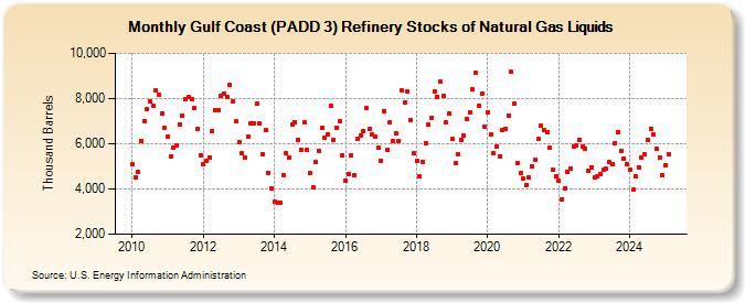 Gulf Coast (PADD 3) Refinery Stocks of Natural Gas Liquids (Thousand Barrels)