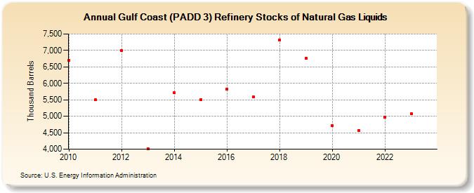 Gulf Coast (PADD 3) Refinery Stocks of Natural Gas Liquids (Thousand Barrels)