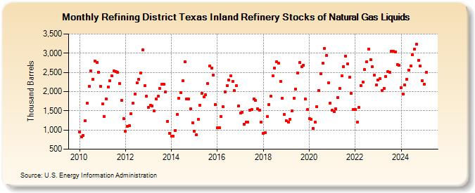 Refining District Texas Inland Refinery Stocks of Natural Gas Liquids (Thousand Barrels)