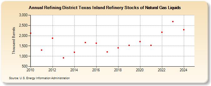 Refining District Texas Inland Refinery Stocks of Natural Gas Liquids (Thousand Barrels)