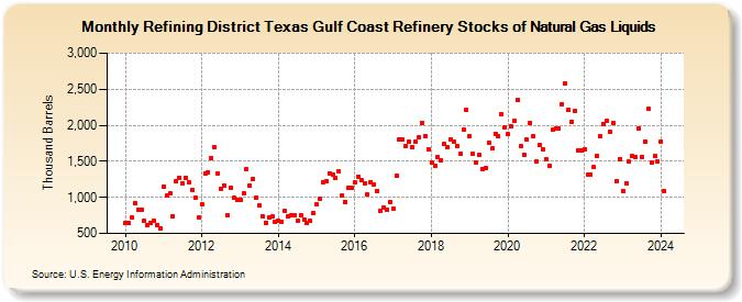 Refining District Texas Gulf Coast Refinery Stocks of Natural Gas Liquids (Thousand Barrels)