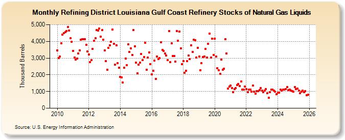 Refining District Louisiana Gulf Coast Refinery Stocks of Natural Gas Liquids (Thousand Barrels)