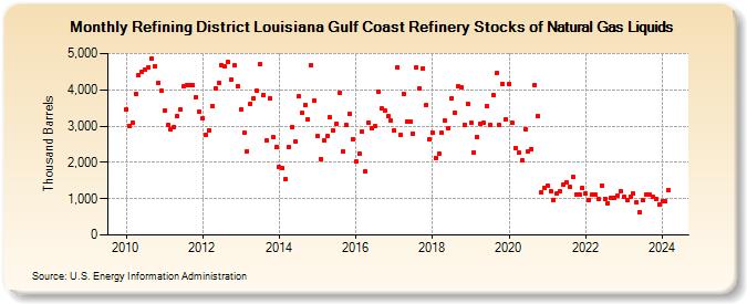 Refining District Louisiana Gulf Coast Refinery Stocks of Natural Gas Liquids (Thousand Barrels)