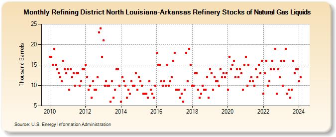 Refining District North Louisiana-Arkansas Refinery Stocks of Natural Gas Liquids (Thousand Barrels)