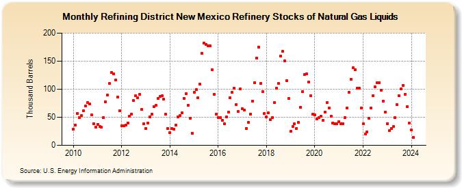 Refining District New Mexico Refinery Stocks of Natural Gas Liquids (Thousand Barrels)