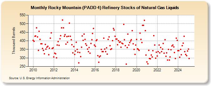 Rocky Mountain (PADD 4) Refinery Stocks of Natural Gas Liquids (Thousand Barrels)