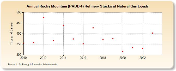 Rocky Mountain (PADD 4) Refinery Stocks of Natural Gas Liquids (Thousand Barrels)