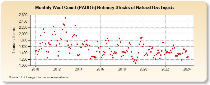 West Coast (PADD 5) Refinery Stocks of Natural Gas Liquids (Thousand Barrels)