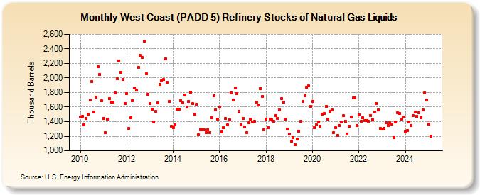 West Coast (PADD 5) Refinery Stocks of Natural Gas Liquids (Thousand Barrels)