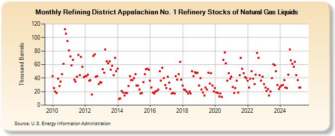 Refining District Appalachian No. 1 Refinery Stocks of Natural Gas Liquids (Thousand Barrels)