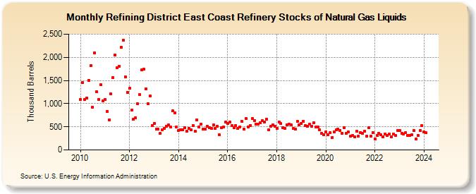Refining District East Coast Refinery Stocks of Natural Gas Liquids (Thousand Barrels)
