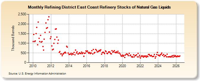 Refining District East Coast Refinery Stocks of Natural Gas Liquids (Thousand Barrels)
