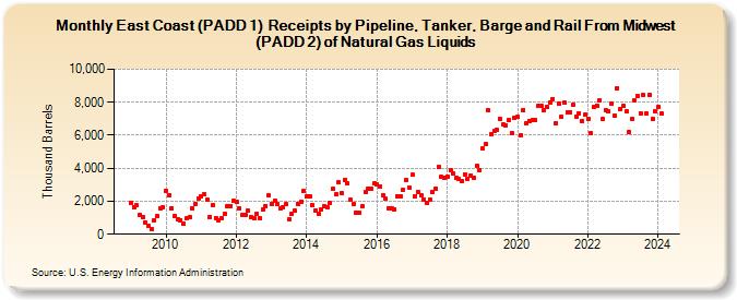 East Coast (PADD 1)  Receipts by Pipeline, Tanker, Barge and Rail From Midwest (PADD 2) of Natural Gas Liquids (Thousand Barrels)