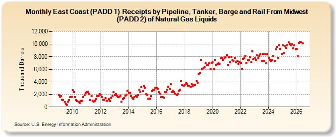 East Coast (PADD 1)  Receipts by Pipeline, Tanker, Barge and Rail From Midwest (PADD 2) of Natural Gas Liquids (Thousand Barrels)