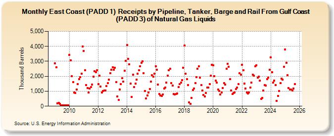 East Coast (PADD 1)  Receipts by Pipeline, Tanker, Barge and Rail From Gulf Coast (PADD 3) of Natural Gas Liquids (Thousand Barrels)
