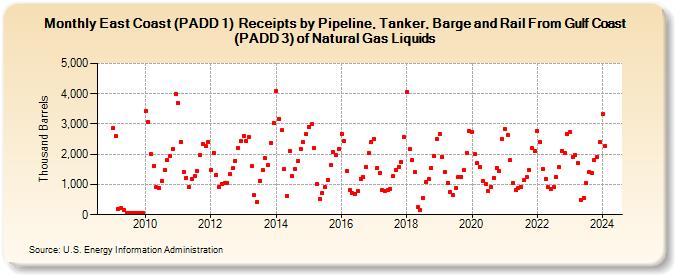 East Coast (PADD 1)  Receipts by Pipeline, Tanker, Barge and Rail From Gulf Coast (PADD 3) of Natural Gas Liquids (Thousand Barrels)