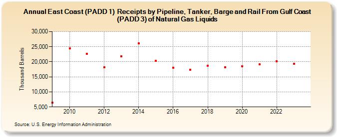 East Coast (PADD 1)  Receipts by Pipeline, Tanker, Barge and Rail From Gulf Coast (PADD 3) of Natural Gas Liquids (Thousand Barrels)