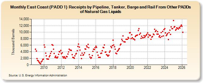 East Coast (PADD 1)  Receipts by Pipeline, Tanker, Barge and Rail From Other PADDs of Natural Gas Liquids (Thousand Barrels)
