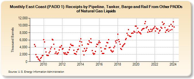 East Coast (PADD 1)  Receipts by Pipeline, Tanker, Barge and Rail From Other PADDs of Natural Gas Liquids (Thousand Barrels)