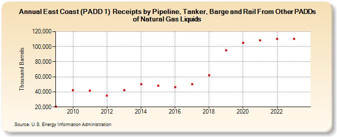 East Coast (PADD 1)  Receipts by Pipeline, Tanker, Barge and Rail From Other PADDs of Natural Gas Liquids (Thousand Barrels)