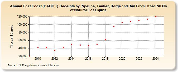 East Coast (PADD 1)  Receipts by Pipeline, Tanker, Barge and Rail From Other PADDs of Natural Gas Liquids (Thousand Barrels)