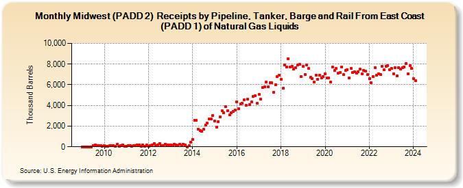 Midwest (PADD 2)  Receipts by Pipeline, Tanker, Barge and Rail From East Coast (PADD 1) of Natural Gas Liquids (Thousand Barrels)