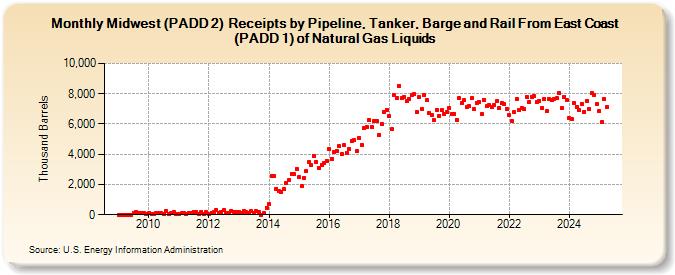 Midwest (PADD 2)  Receipts by Pipeline, Tanker, Barge and Rail From East Coast (PADD 1) of Natural Gas Liquids (Thousand Barrels)