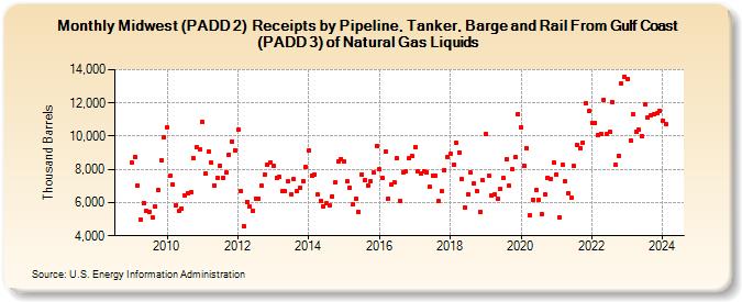 Midwest (PADD 2)  Receipts by Pipeline, Tanker, Barge and Rail From Gulf Coast (PADD 3) of Natural Gas Liquids (Thousand Barrels)