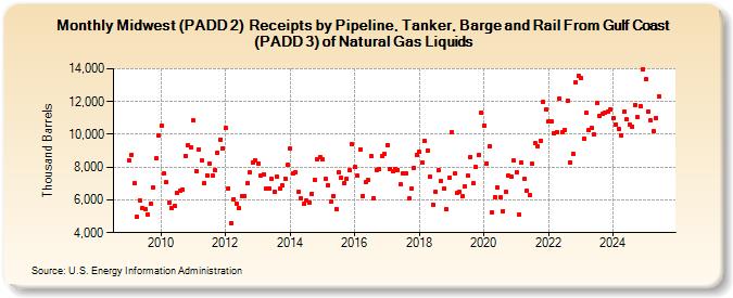 Midwest (PADD 2)  Receipts by Pipeline, Tanker, Barge and Rail From Gulf Coast (PADD 3) of Natural Gas Liquids (Thousand Barrels)