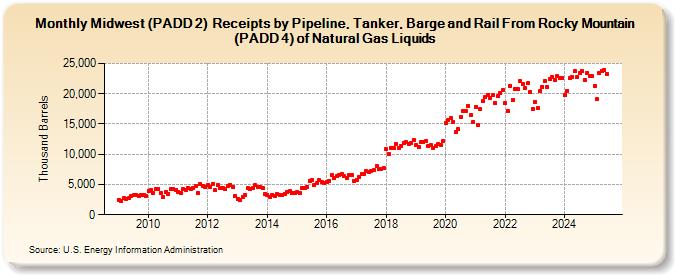 Midwest (PADD 2)  Receipts by Pipeline, Tanker, Barge and Rail From Rocky Mountain (PADD 4) of Natural Gas Liquids (Thousand Barrels)