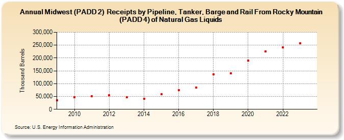 Midwest (PADD 2)  Receipts by Pipeline, Tanker, Barge and Rail From Rocky Mountain (PADD 4) of Natural Gas Liquids (Thousand Barrels)