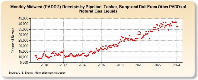 Midwest (PADD 2)  Receipts by Pipeline, Tanker, Barge and Rail From Other PADDs of Natural Gas Liquids (Thousand Barrels)
