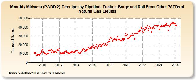 Midwest (PADD 2)  Receipts by Pipeline, Tanker, Barge and Rail From Other PADDs of Natural Gas Liquids (Thousand Barrels)