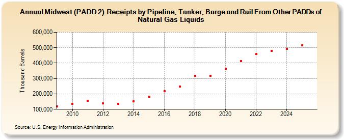 Midwest (PADD 2)  Receipts by Pipeline, Tanker, Barge and Rail From Other PADDs of Natural Gas Liquids (Thousand Barrels)