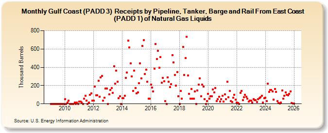 Gulf Coast (PADD 3)  Receipts by Pipeline, Tanker, Barge and Rail From East Coast (PADD 1) of Natural Gas Liquids (Thousand Barrels)