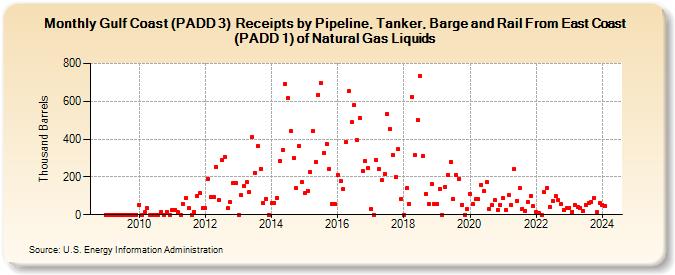 Gulf Coast (PADD 3)  Receipts by Pipeline, Tanker, Barge and Rail From East Coast (PADD 1) of Natural Gas Liquids (Thousand Barrels)