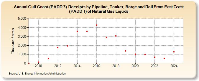 Gulf Coast (PADD 3)  Receipts by Pipeline, Tanker, Barge and Rail From East Coast (PADD 1) of Natural Gas Liquids (Thousand Barrels)