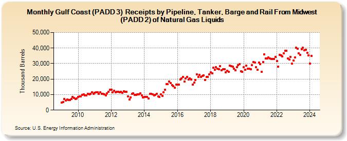 Gulf Coast (PADD 3)  Receipts by Pipeline, Tanker, Barge and Rail From Midwest (PADD 2) of Natural Gas Liquids (Thousand Barrels)