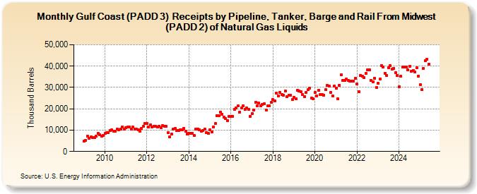 Gulf Coast (PADD 3)  Receipts by Pipeline, Tanker, Barge and Rail From Midwest (PADD 2) of Natural Gas Liquids (Thousand Barrels)