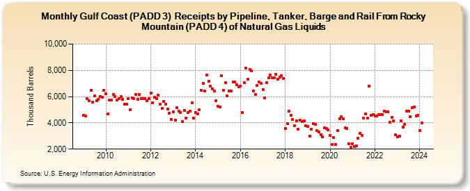 Gulf Coast (PADD 3)  Receipts by Pipeline, Tanker, Barge and Rail From Rocky Mountain (PADD 4) of Natural Gas Liquids (Thousand Barrels)