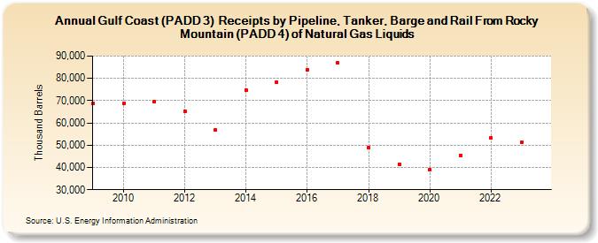 Gulf Coast (PADD 3)  Receipts by Pipeline, Tanker, Barge and Rail From Rocky Mountain (PADD 4) of Natural Gas Liquids (Thousand Barrels)